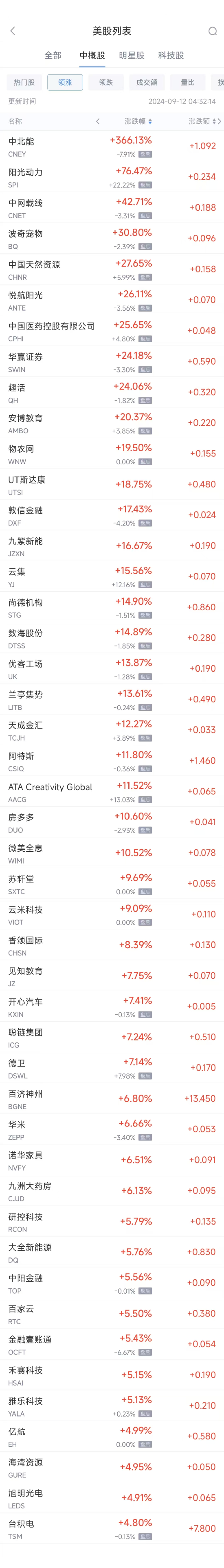 配资炒股就找配资 周三热门中概股涨跌不一 台积电涨4.8%，百济神州涨6.8%